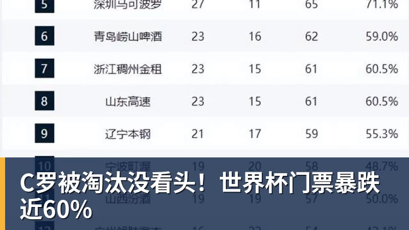v66体育C罗被淘汰没看头!世界杯门票暴跌近60%